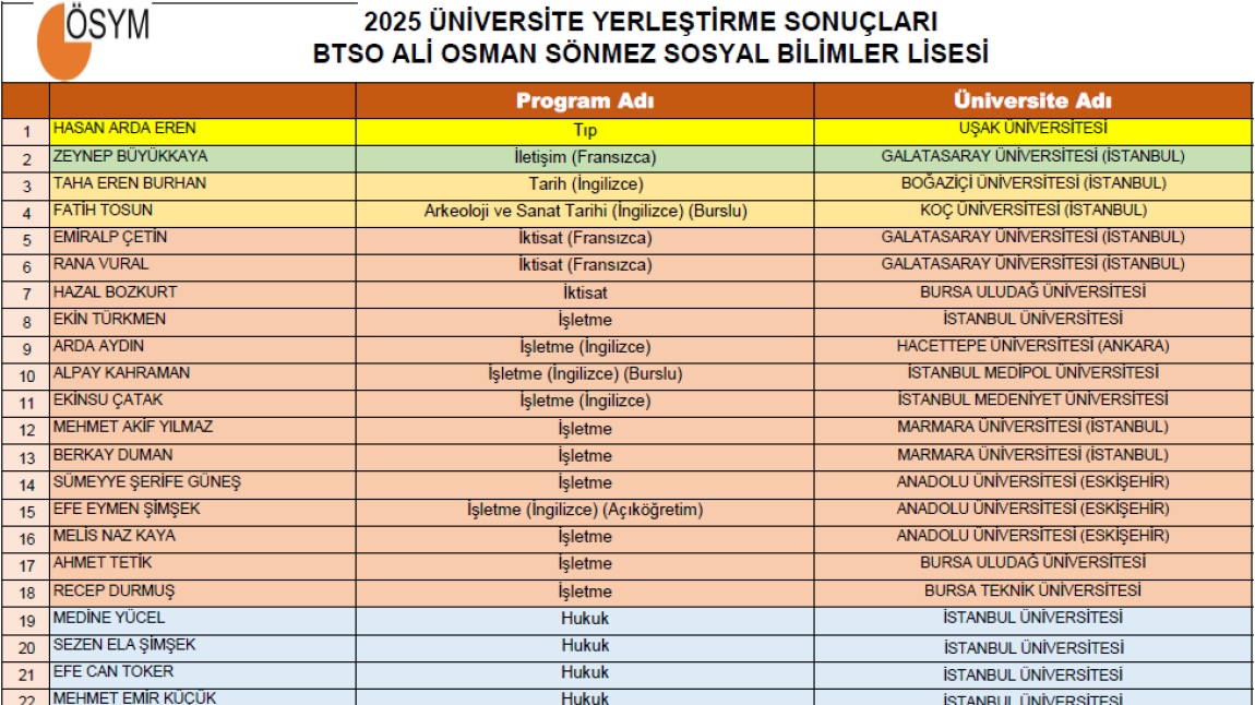 2025 ÜNİVERSİTE YERLEŞTİRME SONUÇLARIMIZ